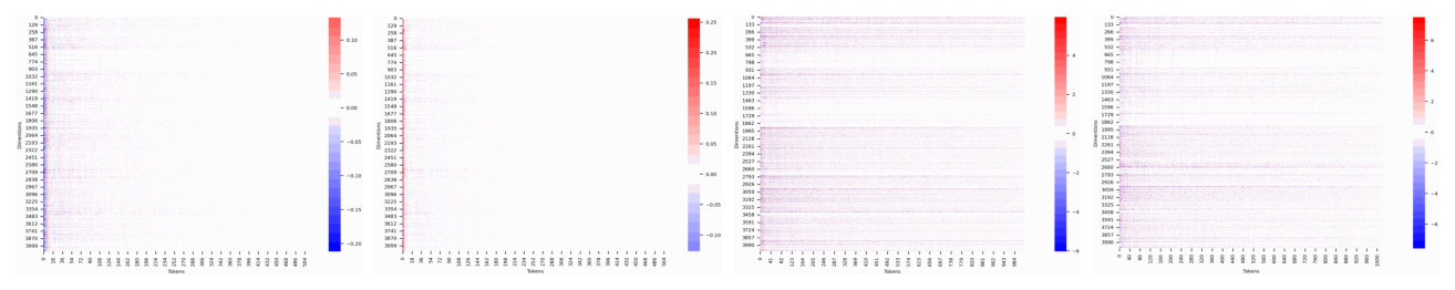 Figure 7: shared experts 线性层的 outlier channels 可视化（SwiGLU vs PowLU，前向/反向）