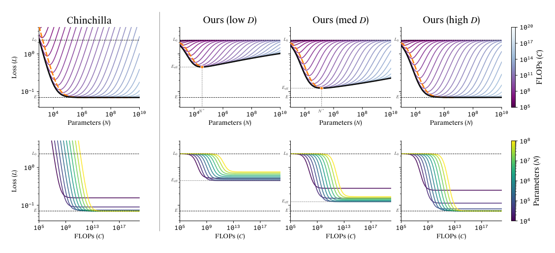 Figure 1: Qualitative shape of the proposed form vs Chinchilla