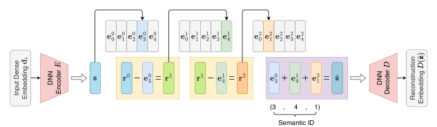 Figure 1: Schematic of SID generation via RQ-VAE.