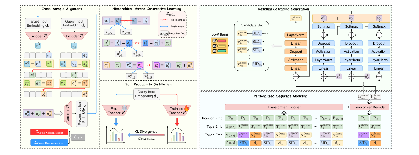Figure 2: Overall architecture of CHAP, featuring HSA to bridge the query-item gap (left), and dual-view Personalized Sequence Modeling with Residual Cascading Generation for efficient coarse-to-fine retrieval (right).