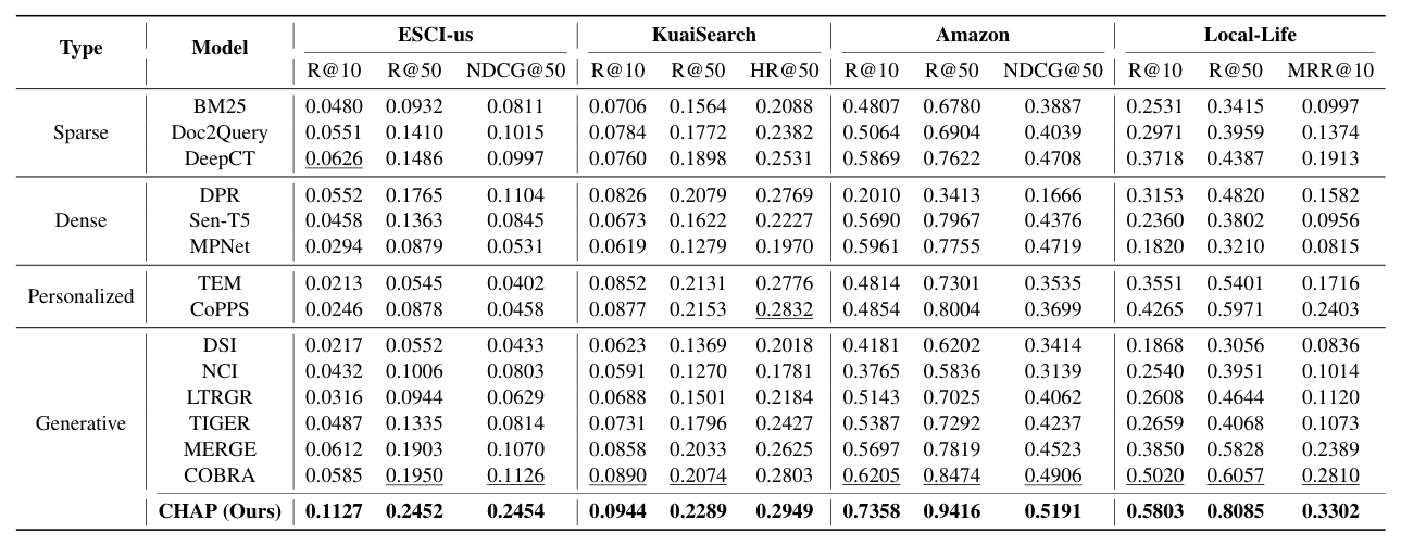 Table 2: Performance comparison on four datasets.