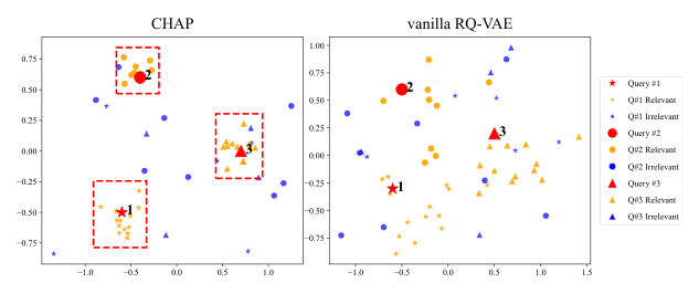 Figure 3: Visualization of Items under three queries.