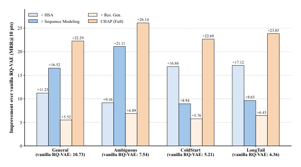 Figure 4: Intent-wise query segment analysis.