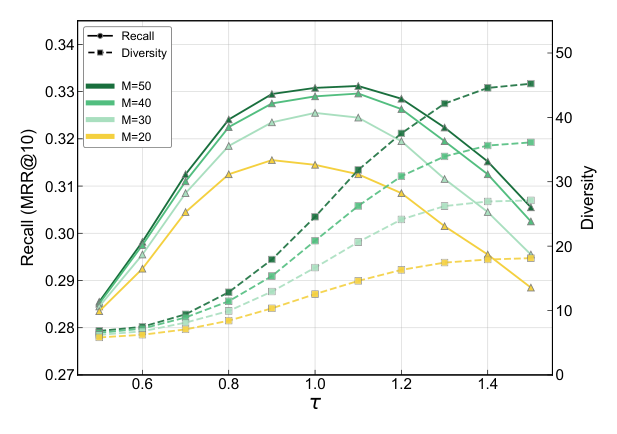 Figure 6: Impact of normalization temperature τ and candidate set width M on accuracy and diversity.