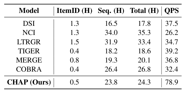 Table 4: Efficiency comparison on Local-Life.