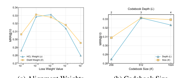 Figure 5: Effect of hyperparameters on retrieval tasks.