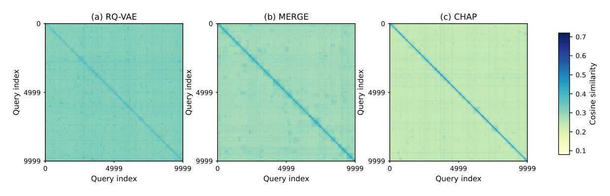 Figure 7: Similarity matrix diagnostics over 10,000 sampled queries from ESCI-us.
