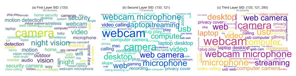 Figure 9: Product-title keyword-cloud visualization along an aligned camera-related SID path.