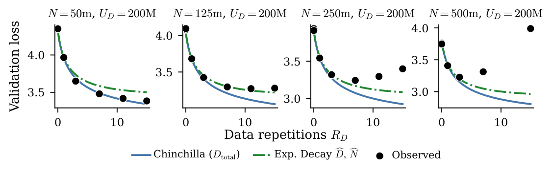 Figure 1: Existing scaling laws fail to model overfitting