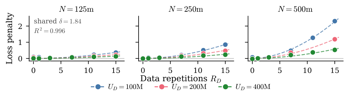 Figure 2: The cost of repeating data grows superlinearly