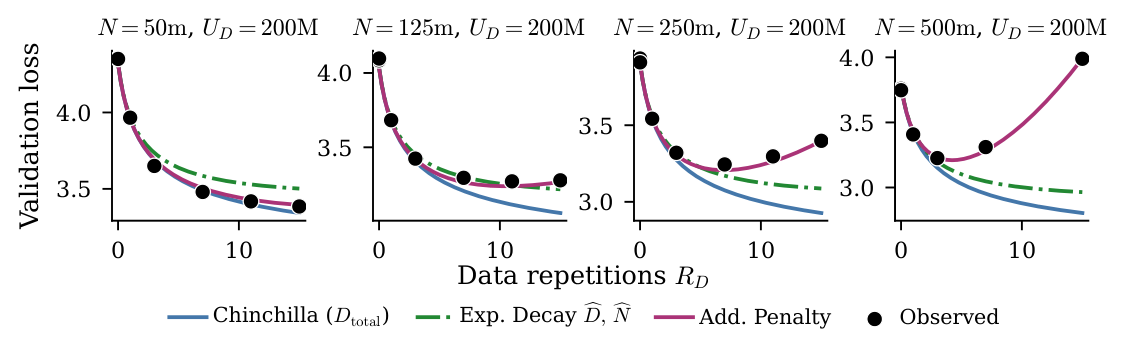 Figure 3: Our additive overfitting law adapts to model size