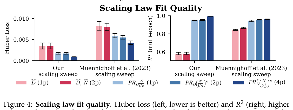 Figure 4: Scaling law fit quality