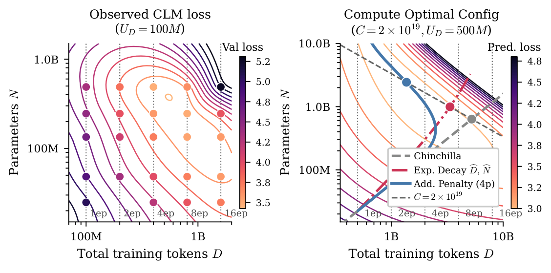 Figure 5: Compute-optimal allocation frontiers