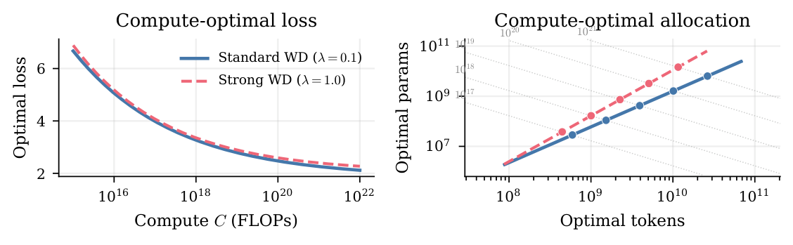 Figure 6: Strong weight decay incurs a single-epoch loss premium