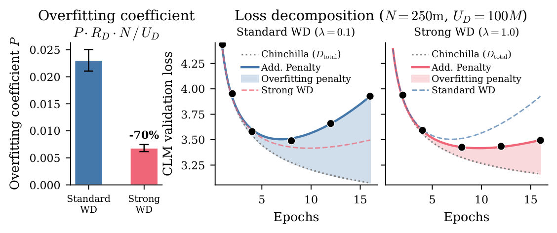 Figure 7: Strong weight decay improves robustness to data repetition