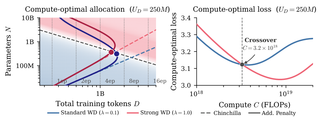 Figure 8: Strong weight decay outperforms in high-compute regimes