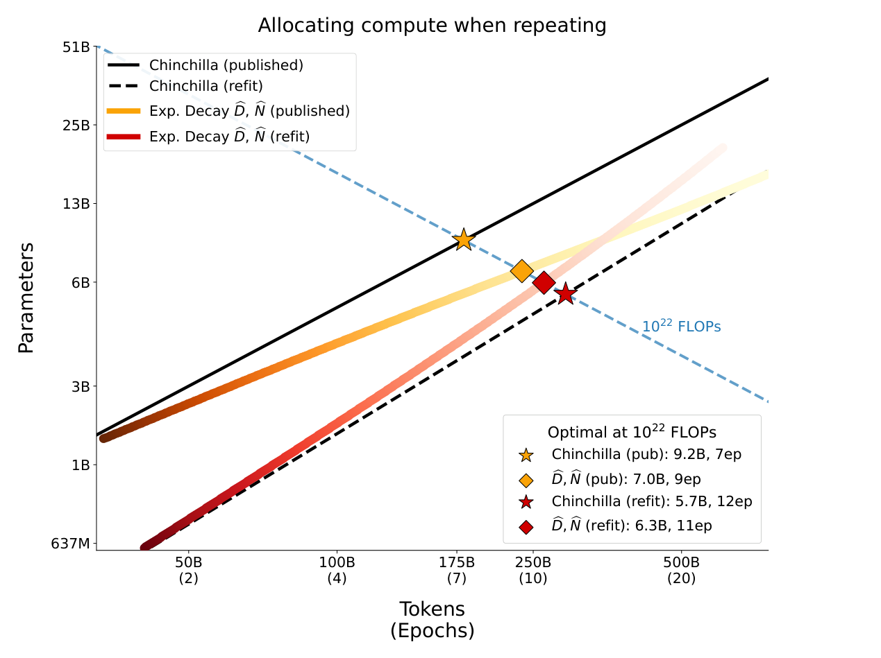 Figure 9: Compute-optimal allocation reverses under refit Chinchilla base