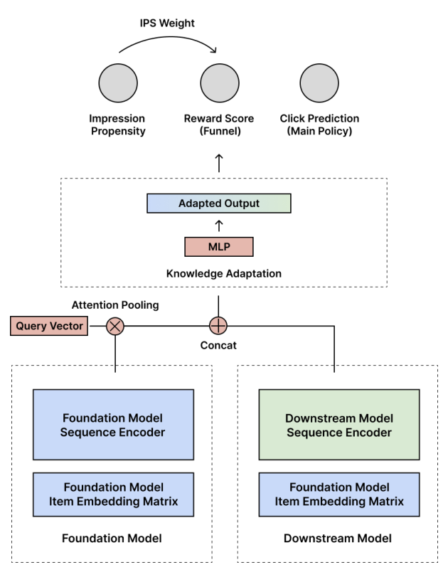 Figure 1: Overall architecture of the foundation–expert framework. The foundation model representation is fused with the downstream task-specific representation to predict engagement, ordinal reward, and impression propensity.