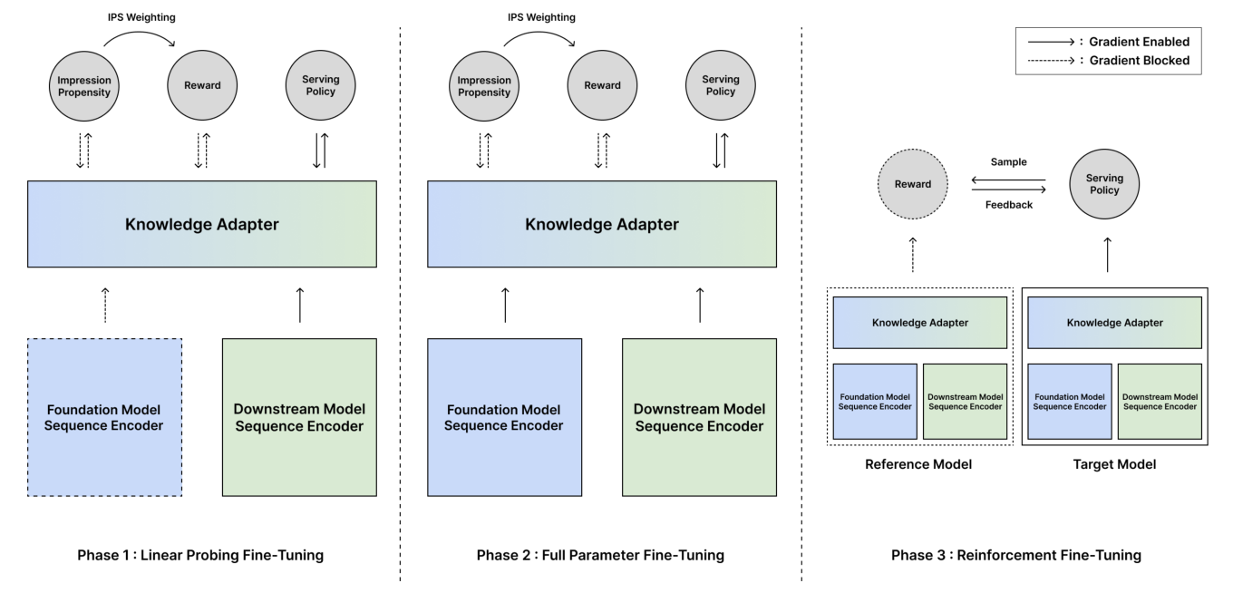 Figure 2: Three-phase progressive post-training pipeline for foundation recommenders. Solid lines indicate gradient flow and dashed lines denote frozen or detached parameters.