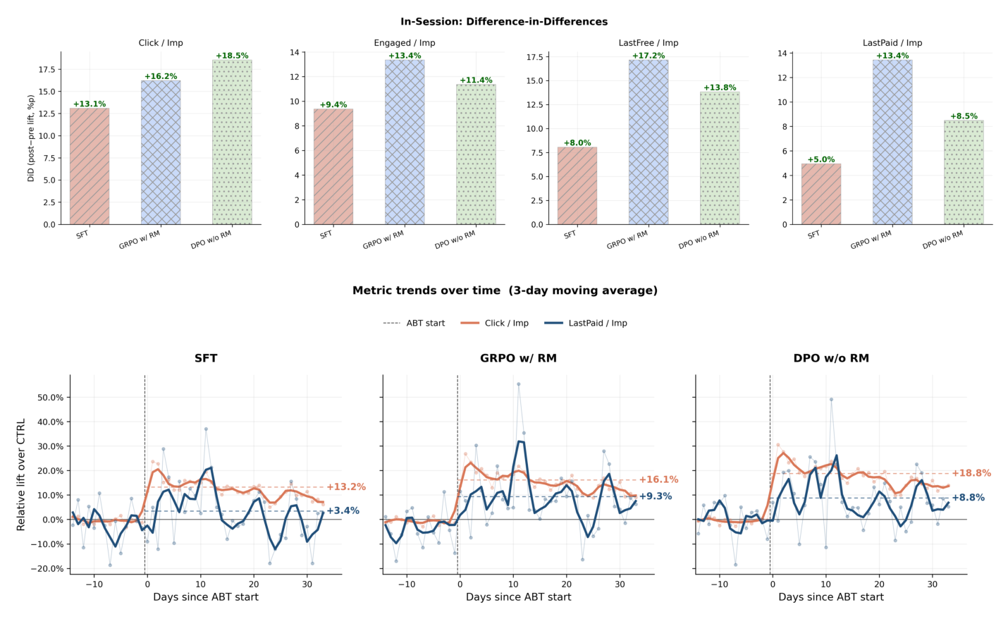 Figure 3: Relative online lift over the production control model across in-session metrics. The top plot shows difference-in-differences estimates per metric, and the bottom plot tracks the daily trajectory of Click/Imp and LastPaid/Imp per variant over the experiment window.