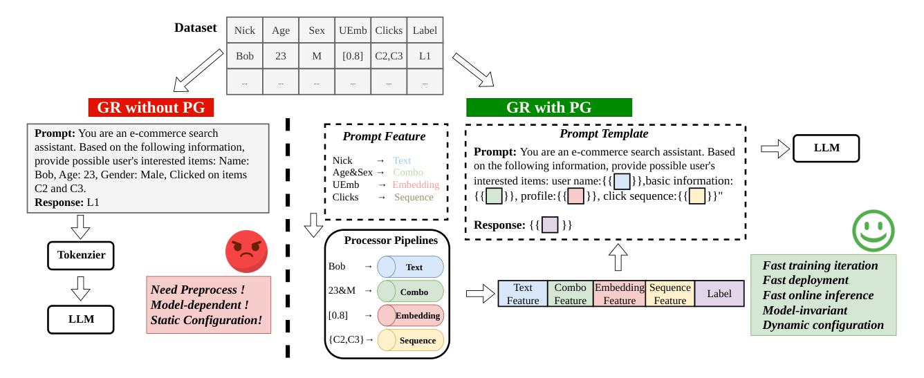 Figure 1: Generative Retrieval (GR) without vs. with Prompt Generation (PG). PG decouples feature processing from model architecture, turning a static pipeline into a dynamic, model-agnostic one.