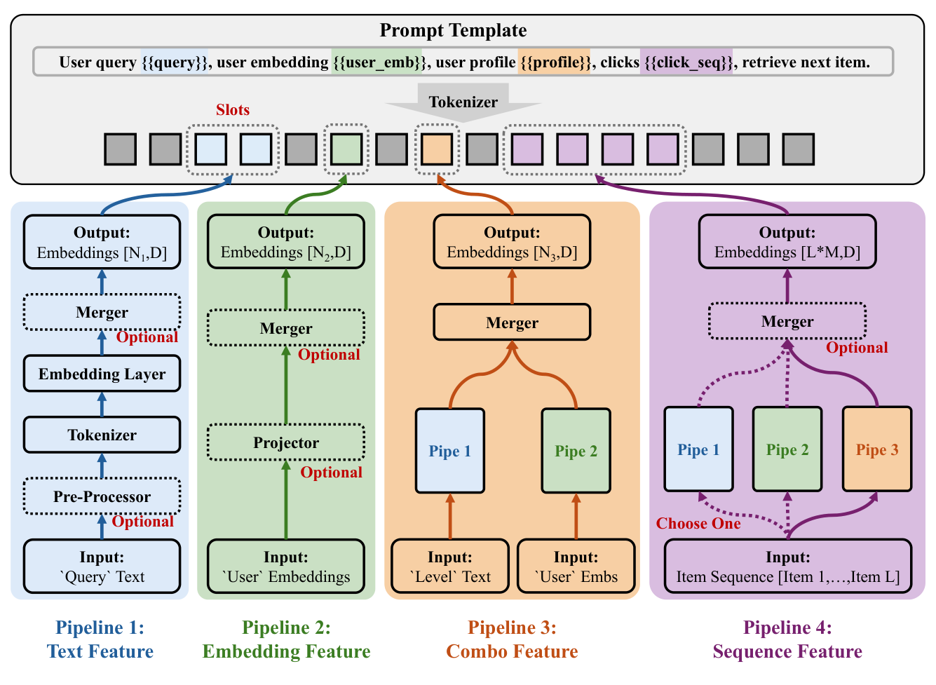 Figure 2: Feature type hierarchy and processing pipeline in Prompt Generation Framework. 四种特征类型:text(蓝)、embedding(绿)、combo(橙)、sequence(紫),各自的流水线把原始源特征转成填入 prompt 模板占位槽的 embedding。