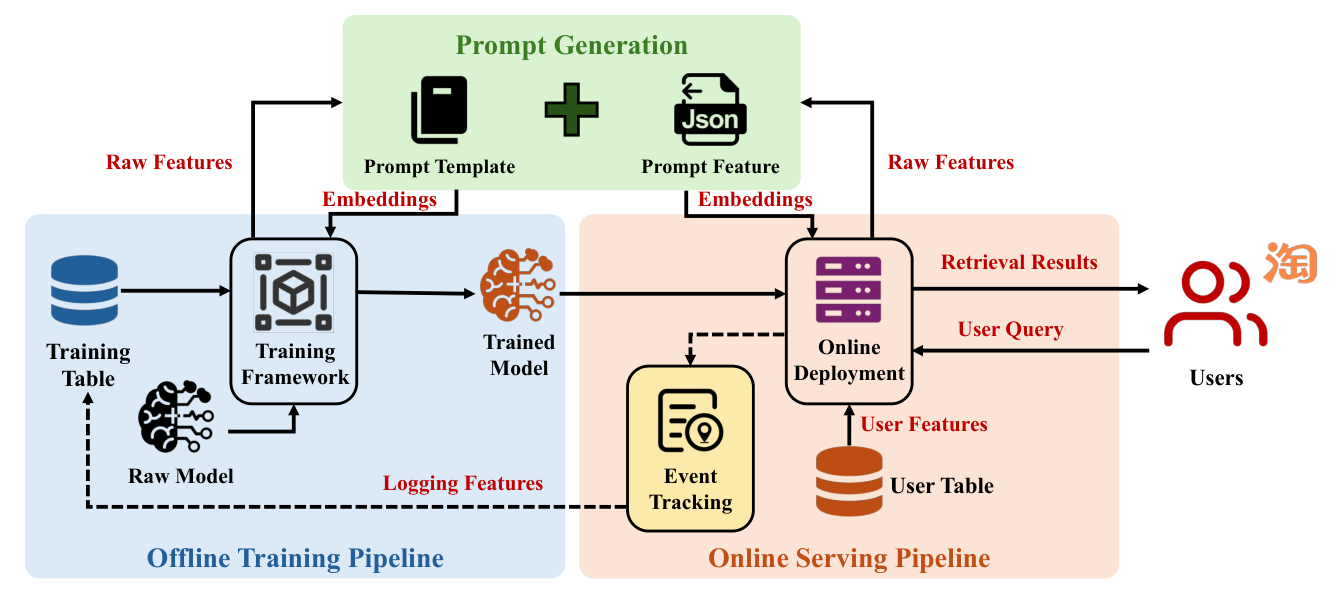 Figure 3: Overall system architecture showing the training-serving closed loop. 离线训练流水线(左)与在线服务流水线(右)共享同一 PG 配置;event tracking 把在线源特征回灌训练存储,形成闭环。