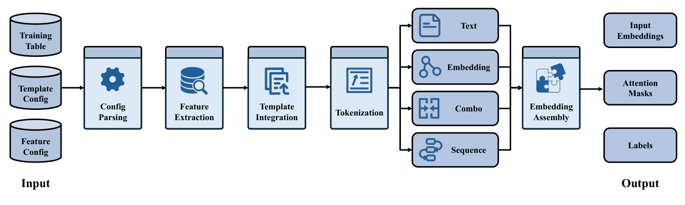 Figure 4: Offline training data processing pipeline. 原始数据经六阶段:config parsing、feature extraction、template integration、tokenization、type-specific transformation、embedding assembly。