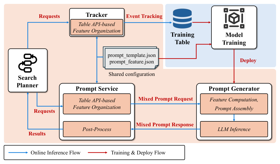 Figure 5: Online inference and event tracking pipeline. 蓝箭头为在线推理流:Search Planner → Tracker → Prompt Service → Prompt Generator,event tracking 回写 Training Table;红箭头为离线训练与部署路径。prompt_template.json + prompt_feature.json 为共享配置。