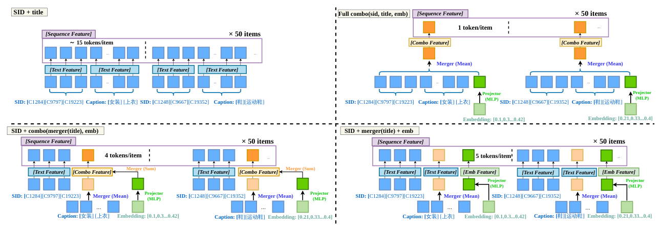 Figure 6: Token-level illustration of representative PG feature configurations on S1-tiny. 展示 SID+title、Full combo(sid,title,emb)、SID+combo(merger(title),emb)、SID+merger(title)+emb 四种,凸显不同配置如何改变行为序列里每个 item 贡献的 token 数,从而影响"序列长度 vs 特征表达力"的权衡。
