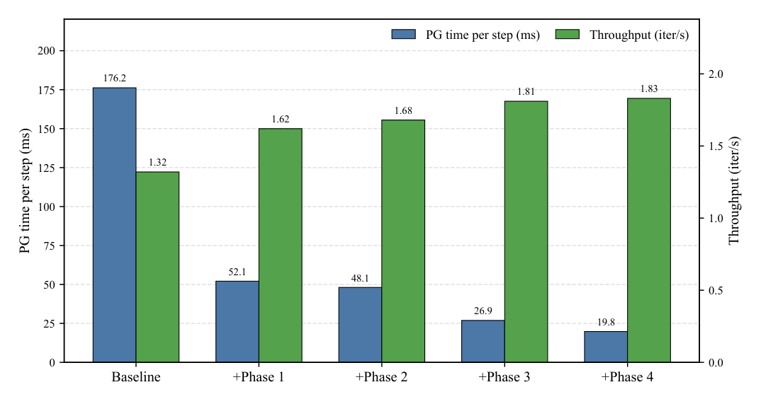 Figure 7: Per-step PG time and throughput on Scenario 3 across optimization phases. 左轴 PG time (ms, 越低越好),右轴 throughput (iter/s, 越高越好)。