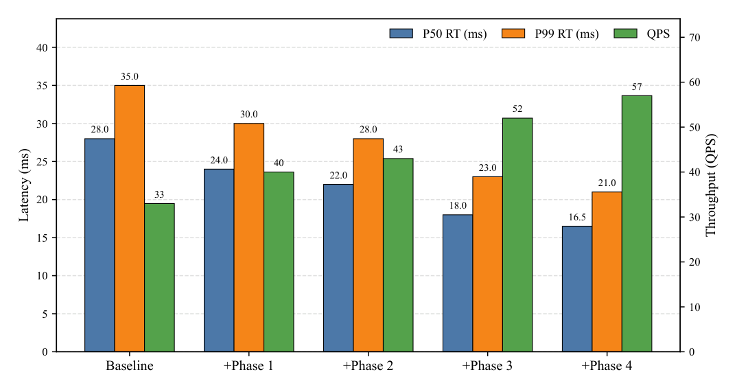 Figure 8: End-to-end inference performance under the ND workload across optimization phases. 左轴 P50/P99 latency (ms, 越低越好),右轴 sustainable QPS (越高越好)。