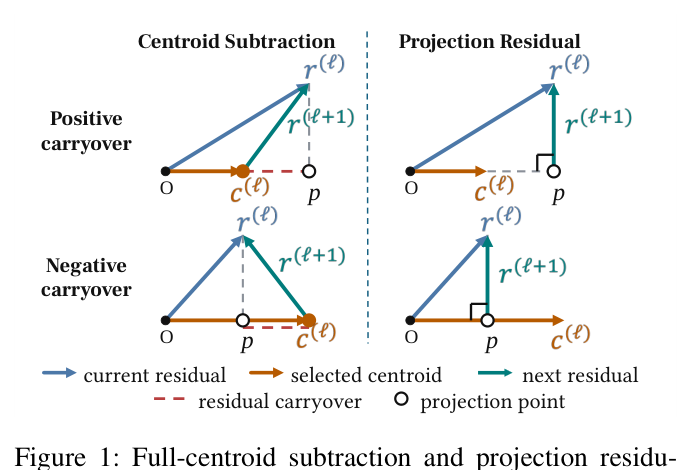 Figure 1: Full-centroid subtraction and projection residuals. Full-centroid subtraction may leave positive or negative residual carryover along the selected-centroid direction, whereas projection removes this component and yields a residual orthogonal to that centroid.