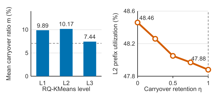 Figure 2: Empirical motivation on the industrial dataset. (a) Mean residual carryover ratio at each RQ-KMeans level. (b) L2 prefix utilization after retaining a fraction η of the L1 carryover.