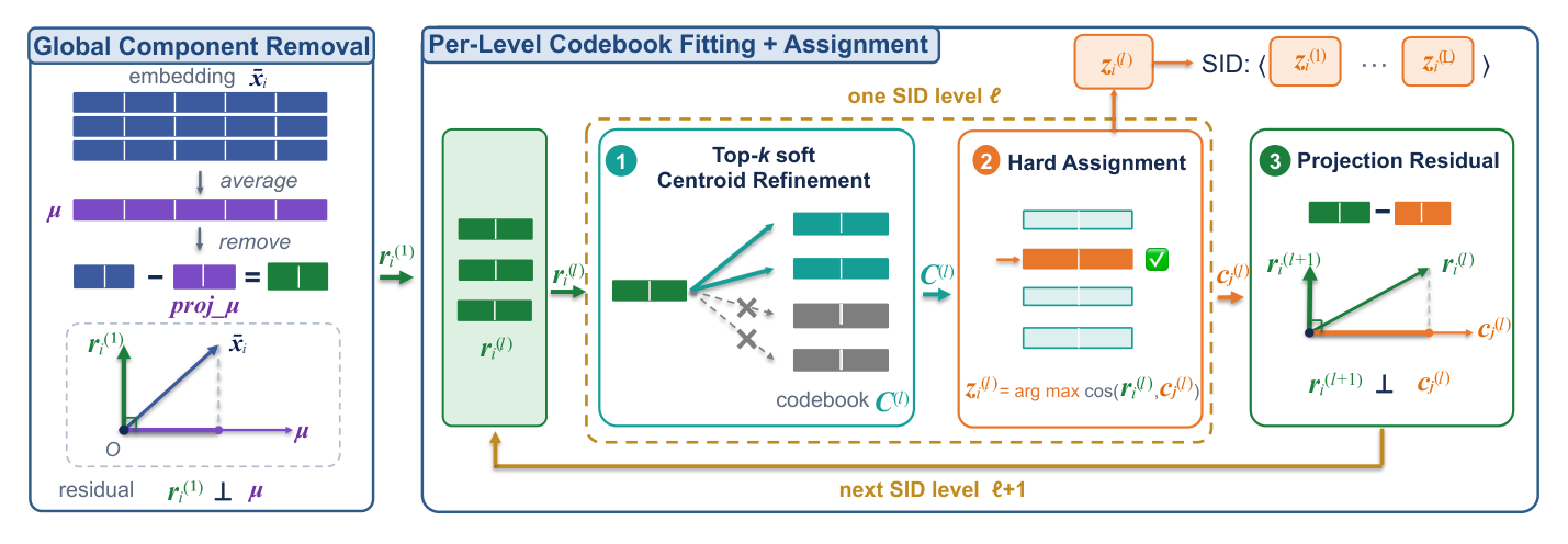 Figure 3: Overview of PRQ-KMeans. PRQ-KMeans initializes the first-level residual by removing the global-mean component. At level ℓ, Top-k soft centroid refinement fits the codebook from the current residuals. Hard cosine assignment then selects a centroid and emits token z(ℓ); projection removes the selected-centroid component before the residual proceeds to level ℓ+1.