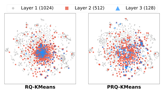 Figure 6: Centroid visualization on the industrial dataset. L1–L3 centroids from RQ-KMeans and PRQ-KMeans are jointly embedded using one t-SNE fit; both panels share coordinates and axis limits.