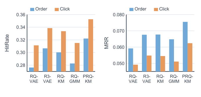 Figure 5: Embedding robustness on the industrial dataset. The aligned BGE representations are replaced with aligned Qwen3 representations, while codebook sizes and downstream protocol remain unchanged. KM denotes K-Means.