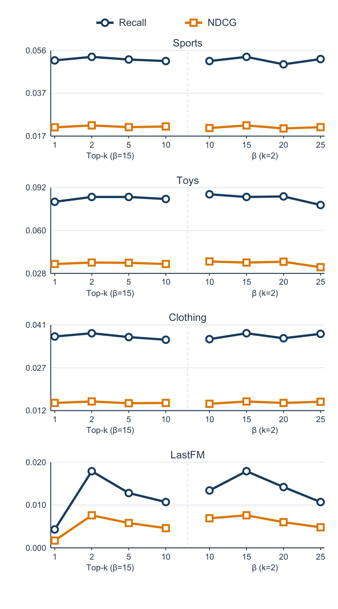 Figure A1: Hyperparameter sensitivity on the public benchmarks. Left segment varies Top-k with β=15, right segment varies weight concentration with k=2.