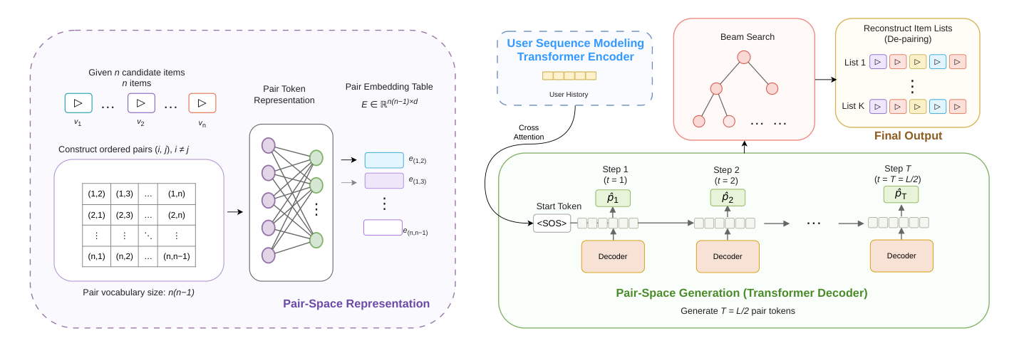 Figure 1: PSG: Left part denotes the Pair-Token Representation and right part denotes the Transformer Enc-Dec module.