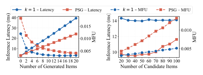 Figure 3: Inference latency and hardware utilization of PSG (k = 2) vs. item-space (k = 1).