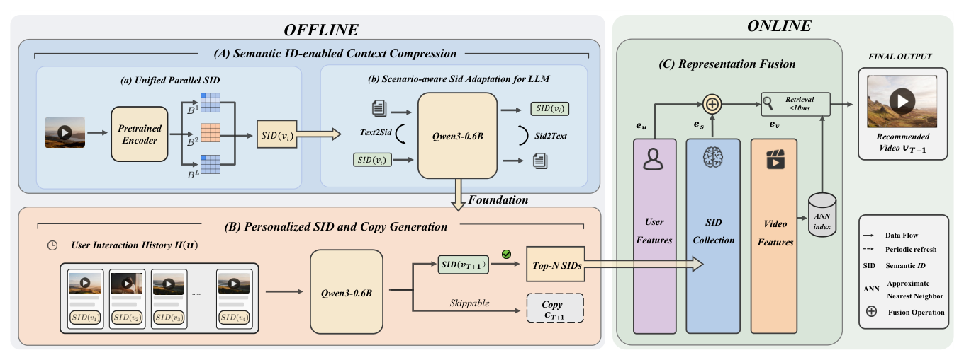 Figure 1: Overview of PushDualGen. Module (A) compresses videos into Parallel SID and aligns them with the token of LLMs via Text2SID/SID2Text fine-tuning. Module (B) generates SIDs of videos that users may be interested in and skippable copy from the interaction history. Module (C) fuses LLM-derived preference signals with user features for ANN search.