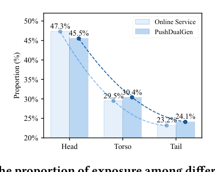 Figure 2: The proportion of exposure among different groups. PushDualGen offers fairer content exposure than the online service and is friendly to long-tail content.