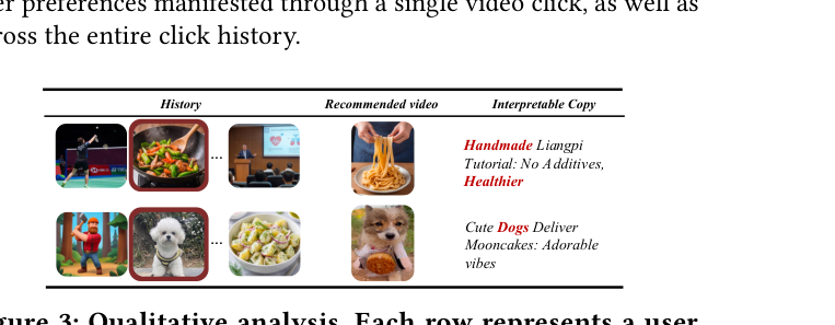 Figure 3: Qualitative analysis. Each row represents a user. Red indicates the link between the recommended video and the interaction history.