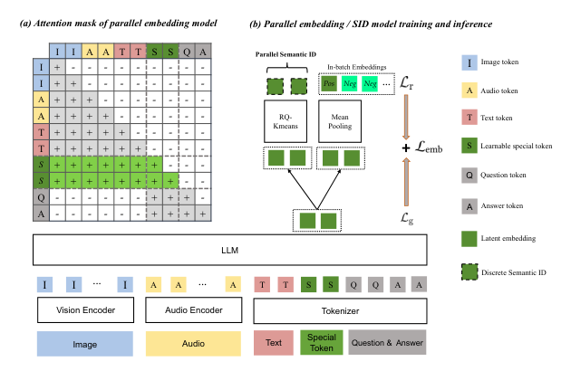 Figure 4: Parallel embedding model and SID construction. (a) Attention mask of the parallel embedding / SID model, where "+" indicates visible tokens and "-" indicates masked ones. (b) Training and inference of the parallel embedding / SID model.