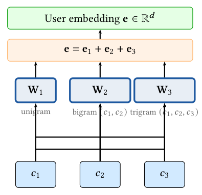 Figure 1:HDE Module(单源 K=3 SID 示意)。Level 1 把前缀 unigram $c_1$ 直查表 $W_1$;Level 2 把前缀 bigram $(c_1,c_2)$ 哈希进 $W_2$;Level 3 把前缀 trigram $(c_1,c_2,c_3)$ 哈希进 $W_3$(注意三级都从全部前缀码取信息)。所有表用哈希大小 $H=\min(\lfloor C^K/\alpha\rfloor, H^\text{max})$、在 CTR 目标下端到端训练;级 embedding 求和得 $e$。Multi-Source 设定下同一模块独立作用于每个 3 码块 $(c_1$–$c_3, c_4$–$c_6, c_7$–$c_9)$ 再求和(Eq. 9)。