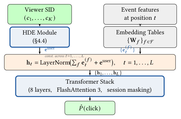 Figure 2:HDE Module 集成进广告排序模型。左:viewer SID $(c_1,\dots,c_K)$ 每个 request 经 HDE Module 编码一次,产出 $\mathbf{e}^\text{user}$——在序列所有 $L$ 个位置上不变。右:位置 $t$ 的事件级特征经标准 embedding 表编码。融合(Eq. 10):每个位置 $t$ 上,用户 embedding 与事件级 embedding 求和后过共享 LayerNorm,得输入 token $\{\mathbf{h}_t\}$。序列经 8 层 Transformer(FlashAttention 3 + session masking)处理,由 CTR head 打分。所有 HDE 表在 CTR 目标下端到端训练。