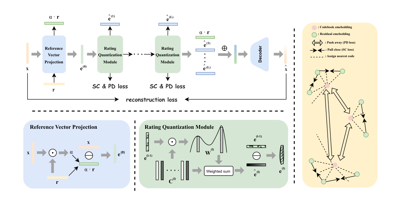 Figure 1: The overall pipeline of R3-VAE. The framework takes item continuous embeddings x as input, processes them via the reference vector projection layer, hierarchical rating quantization layers, decoder, and outputs reconstructed embeddings. The reconstruction loss and proposed SC & PD loss jointly optimize the model. SC loss pulls the residual embeddings in the same cluster close, and PD loss pushes the codewords embedding away.