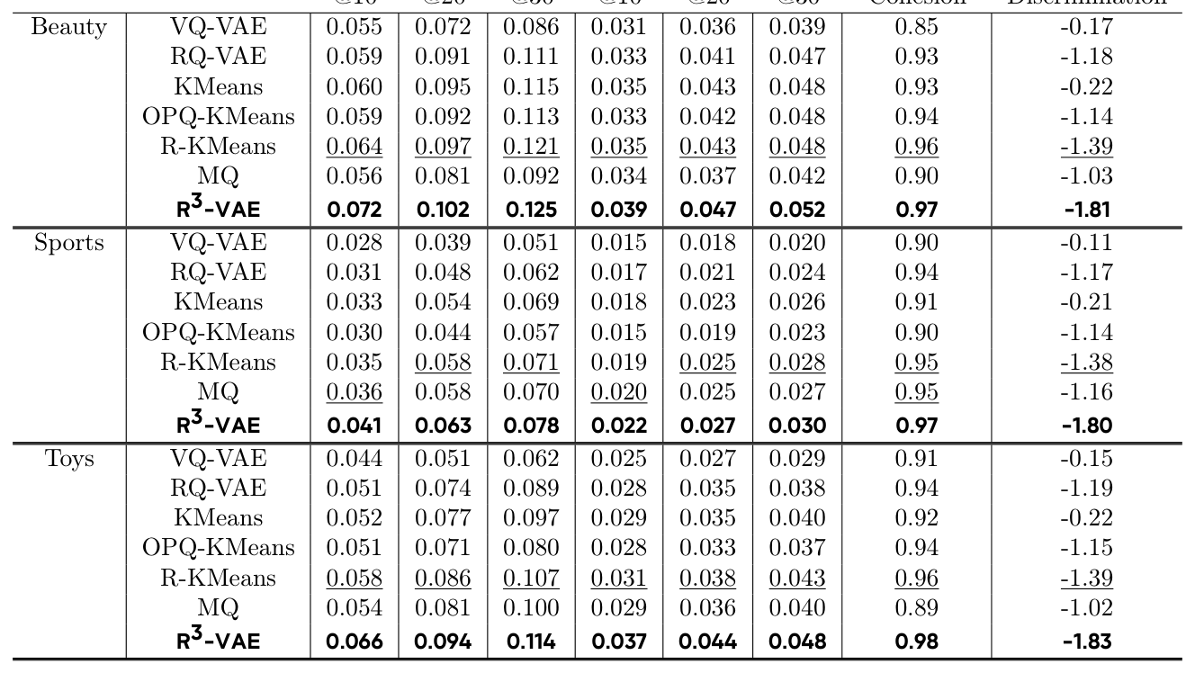 Table 1: Downstream GR performance of R3-VAE and baselines on Beauty, Sports, and Toys.