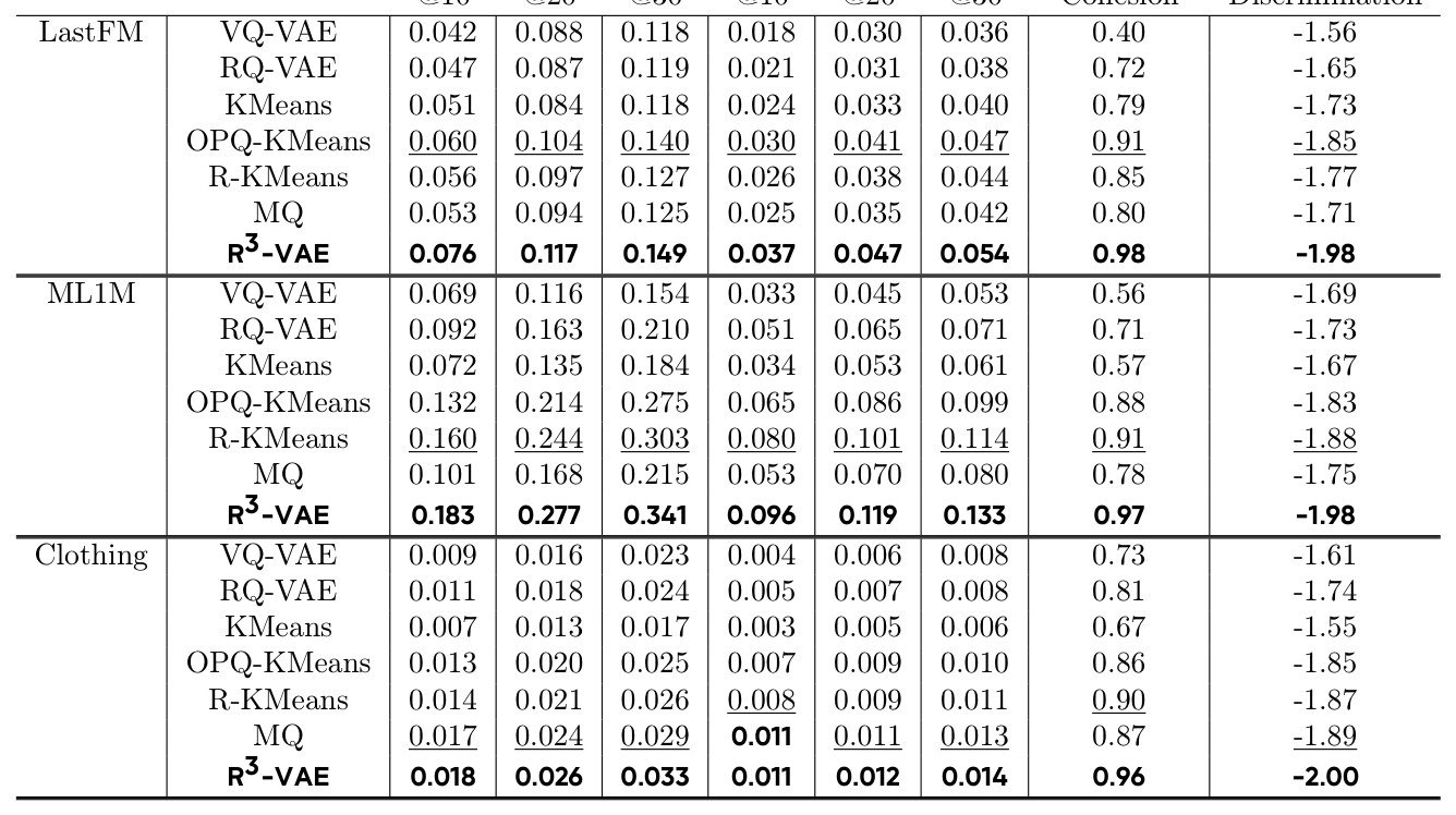 Table 2: Downstream GR performance of R3-VAE and baselines on LastFM, ML1M and Clothing.