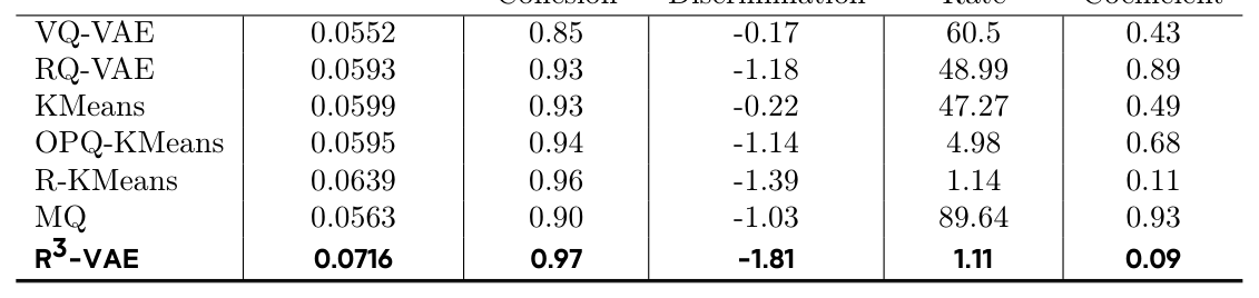 Table 6: Downstream GR performance and SID quality metrics of R3-VAE and baselines on Beauty.